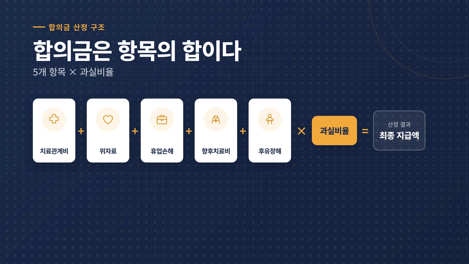 치료관계비·위자료·휴업손해·향후치료비·후유장해 5개 항목과 과실비율로 최종 지급액이 정해지는 구조의 인포그래픽