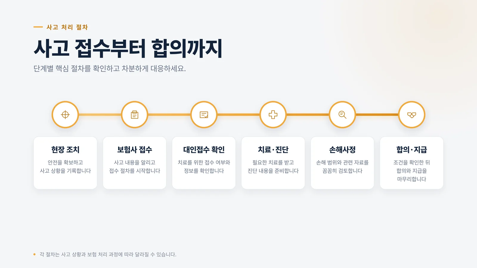 사고 접수부터 합의까지 6단계 절차를 보여 주는 가로 타임라인 인포그래픽